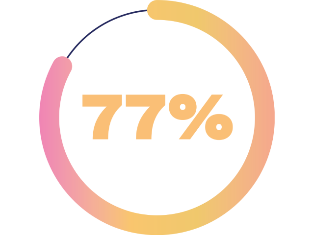 77% of actively engaged employees